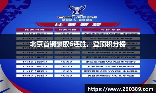 北京首钢豪取6连胜，登顶积分榜