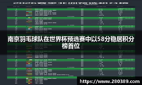 南京羽毛球队在世界杯预选赛中以58分稳居积分榜首位